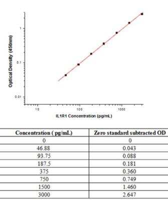 Sandwich ELISA: IL-1 RI Antibody Pair [HRP] [NBP2-79665] - This standard curve is only for demonstration purposes. A standard curve should be generated for each assay.